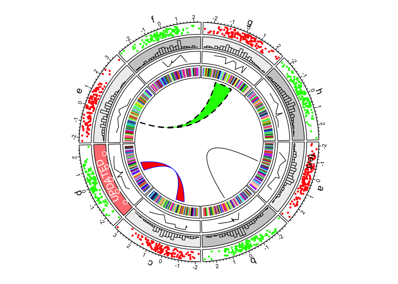 First example of circlize, add links.